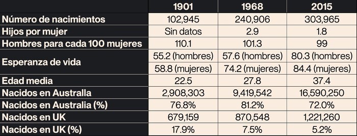 Tabla con estadísticas de los habitantes de Australia